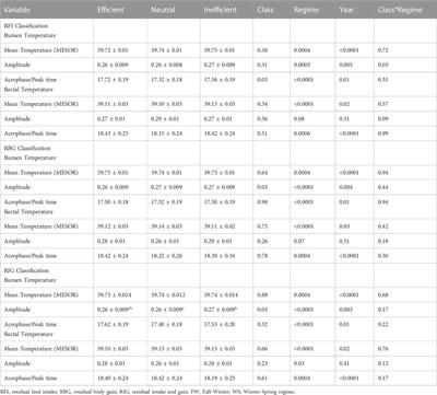 Corrigendum: Phenotypic and genetic parameters of circadian rhythms from core body temperature profiles and their relationships with beef steers’ production efficiency profiles during successive winter feeding periods